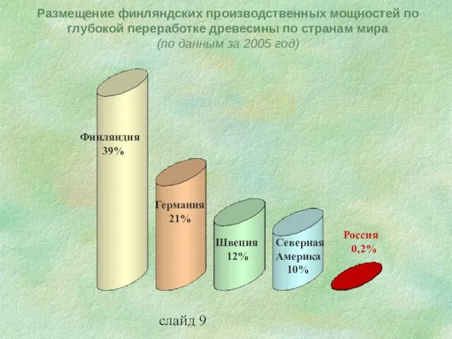 слайд 9 Размещение финляндских производственных мощностей по глубокой переработке древесины по странам