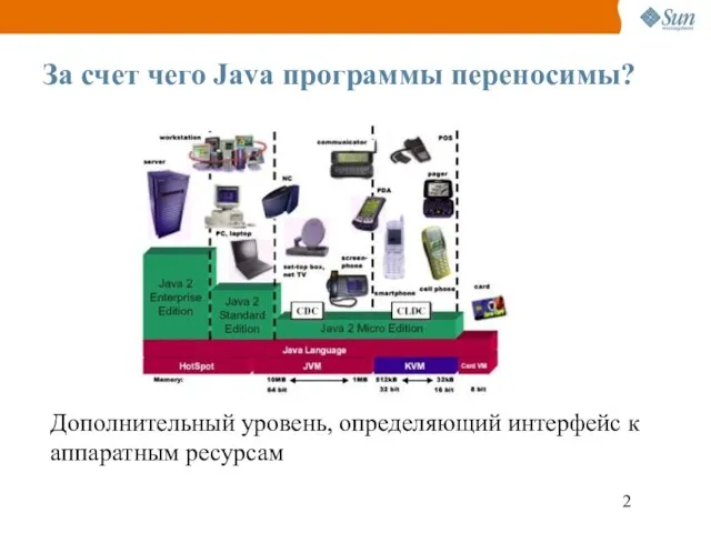 За счет чего Java программы переносимы? Дополнительный уровень, определяющий интерфейс к аппаратным ресурсам