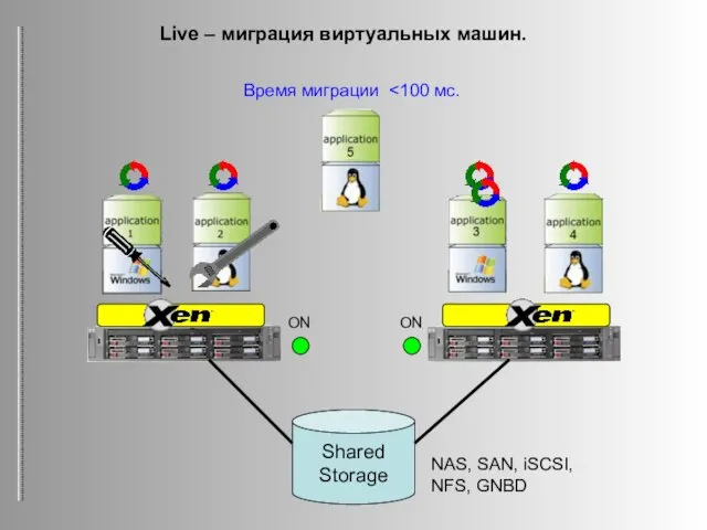 Shared Storage NAS, SAN, iSCSI, NFS, GNBD Live – миграция виртуальных машин. ON ON Время миграции