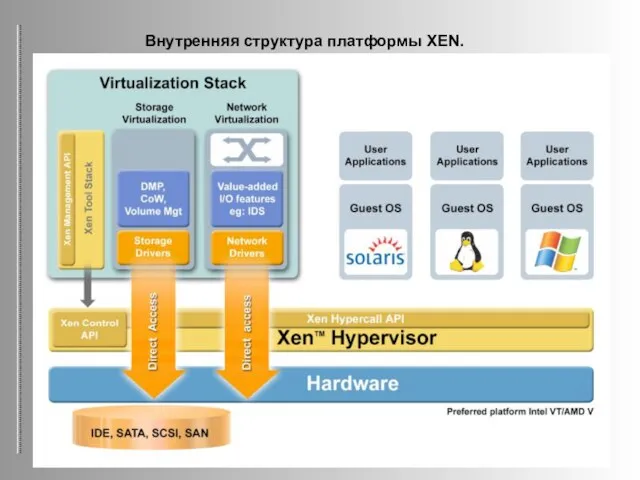 Внутренняя структура платформы XEN.