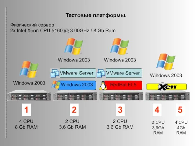 Windows 2003 Windows 2003 VMware Server Windows 2003 RedHat EL5 VMware Server