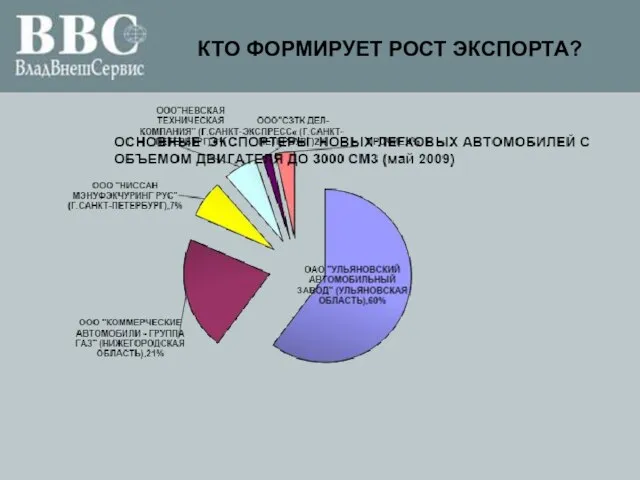 КТО ФОРМИРУЕТ РОСТ ЭКСПОРТА?