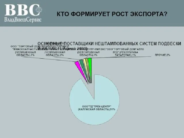 КТО ФОРМИРУЕТ РОСТ ЭКСПОРТА?