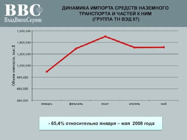 ДИНАМИКА ИМПОРТА СРЕДСТВ НАЗЕМНОГО ТРАНСПОРТА И ЧАСТЕЙ К НИМ (ГРУППА ТН ВЭД