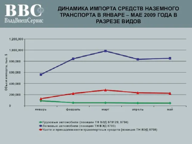 ДИНАМИКА ИМПОРТА СРЕДСТВ НАЗЕМНОГО ТРАНСПОРТА В ЯНВАРЕ – МАЕ 2009 ГОДА В РАЗРЕЗЕ ВИДОВ