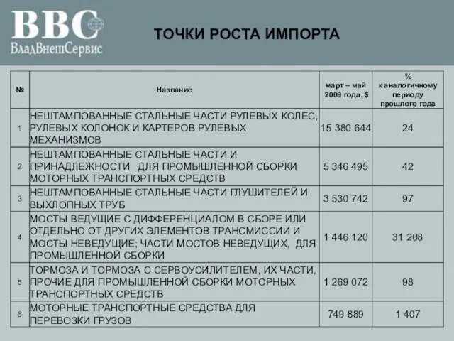 ТОЧКИ РОСТА ИМПОРТА