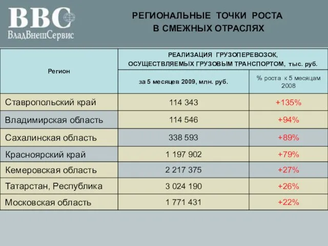 РЕГИОНАЛЬНЫЕ ТОЧКИ РОСТА В СМЕЖНЫХ ОТРАСЛЯХ