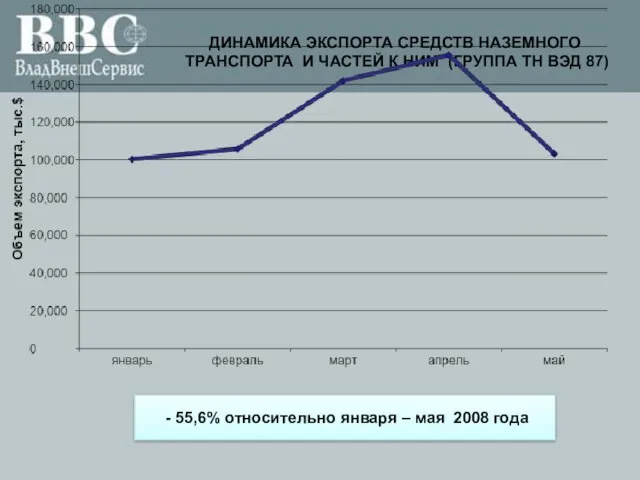 ДИНАМИКА ЭКСПОРТА СРЕДСТВ НАЗЕМНОГО ТРАНСПОРТА И ЧАСТЕЙ К НИМ (ГРУППА ТН ВЭД