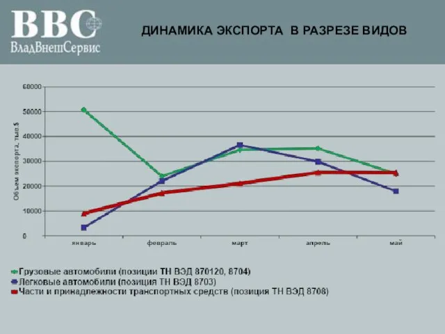 ДИНАМИКА ЭКСПОРТА В РАЗРЕЗЕ ВИДОВ