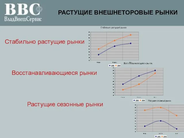 Стабильно растущие рынки Восстанавливающиеся рынки Растущие сезонные рынки РАСТУЩИЕ ВНЕШНЕТОРОВЫЕ РЫНКИ