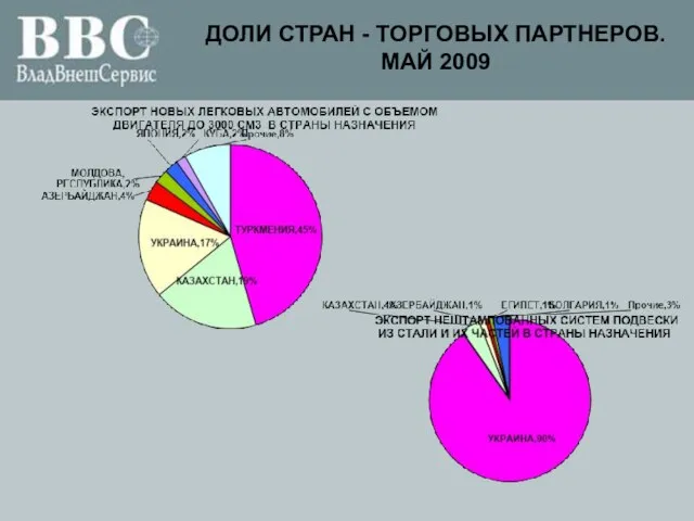 ДОЛИ СТРАН - ТОРГОВЫХ ПАРТНЕРОВ. МАЙ 2009