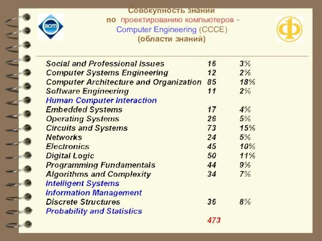 Совокупность знаний по проектированию компьютеров - Computer Engineering (CCCE) (области знаний)