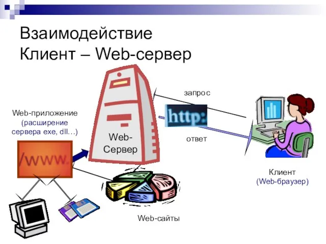 Взаимодействие Клиент – Web-сервер запрос ответ Клиент (Web-браузер) Web-Сервер Web-сайты Web-приложение (расширение сервера exe, dll…)