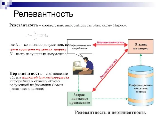 Релевантность Релевантность – соответствие информации отправленному запросу: где N1 – количество документов,