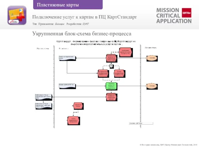 © Все права защищены, ЦФТ (Центр Финансовых Технологий), 2010 Укрупненная блок-схема бизнес-процесса