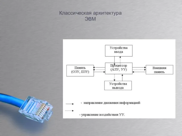 Классическая архитектура ЭВМ