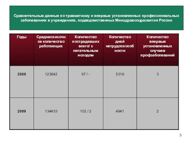 Сравнительные данные по травматизму и впервые установленных профессиональных заболеваниях в учреждениях, подведомственных Минздравсоцразвития России