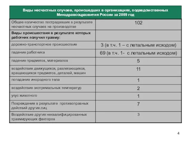 Виды несчастных случаев, происшедших в организациях, подведомственных Минздравсоцразвития России за 2009 год