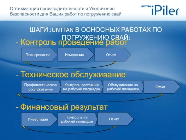 ШАГИ JUNTTAN В ОСНОСНЫХ РАБОТАХ ПО ПОГРУЖЕНИЮ СВАЙ: Контроль проведение работ Техническое