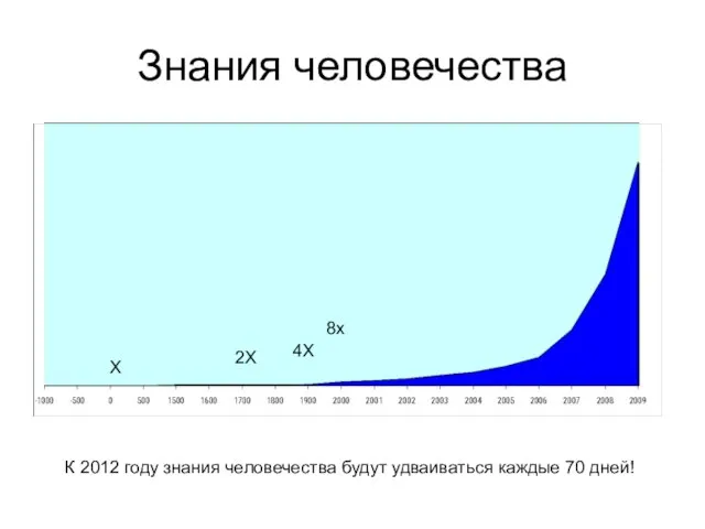 Знания человечества К 2012 году знания человечества будут удваиваться каждые 70 дней! X 2X 4X 8x