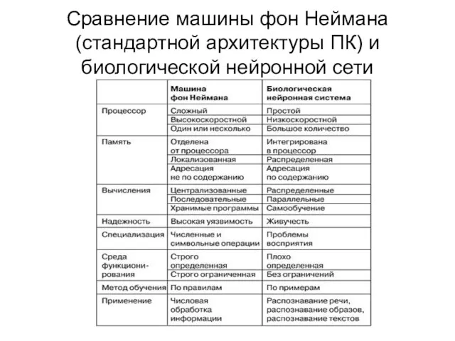 Сравнение машины фон Неймана (стандартной архитектуры ПК) и биологической нейронной сети