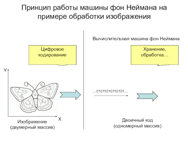 Принцип работы машины фон Неймана на примере обработки изображения Цифровое кодирование …01011010110101…