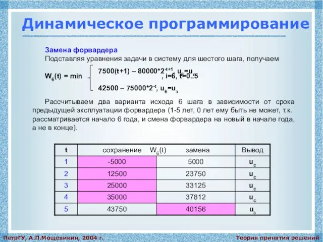 Теория принятия решений ПетрГУ, А.П.Мощевикин, 2004 г. Динамическое программирование Замена форвардера Подставляя