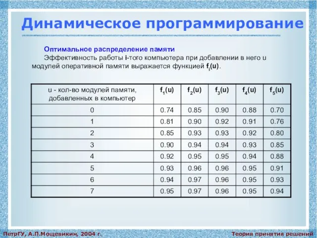 Теория принятия решений ПетрГУ, А.П.Мощевикин, 2004 г. Динамическое программирование Оптимальное распределение памяти