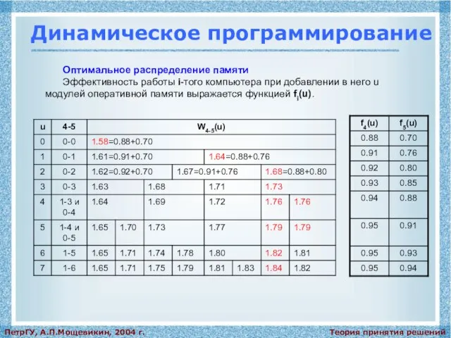 Теория принятия решений ПетрГУ, А.П.Мощевикин, 2004 г. Динамическое программирование Оптимальное распределение памяти