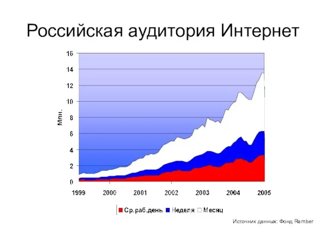 Российская аудитория Интернет Источник данных: Фонд Ramber