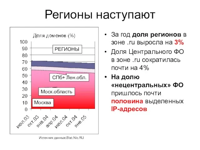 Регионы наступают За год доля регионов в зоне .ru выросла на 3%