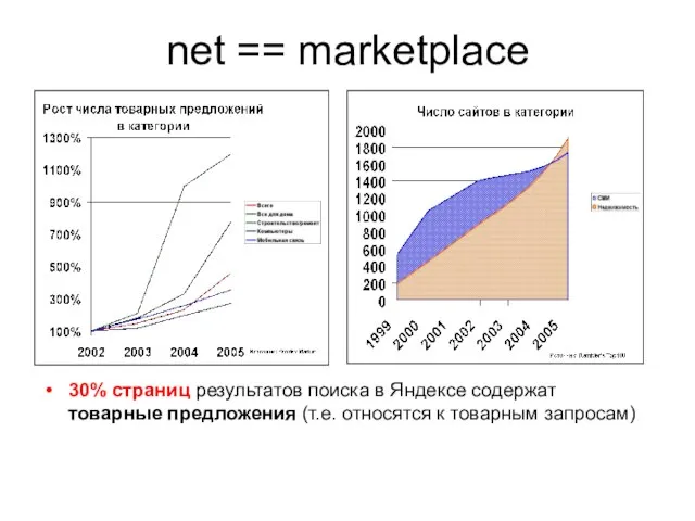 net == marketplace 30% страниц результатов поиска в Яндексе содержат товарные предложения