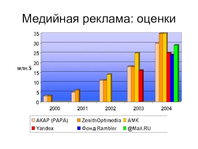 Медийная реклама: оценки