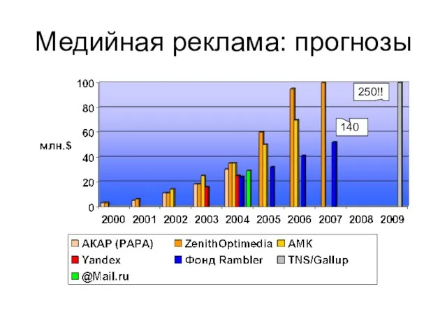 Медийная реклама: прогнозы 140 250!!