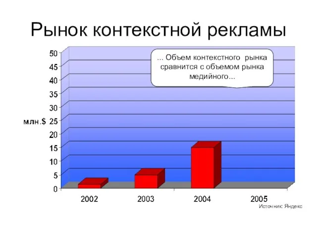 Рынок контекстной рекламы ... Объем контекстного рынка сравнится с объемом рынка медийного... Источник: Яндекс