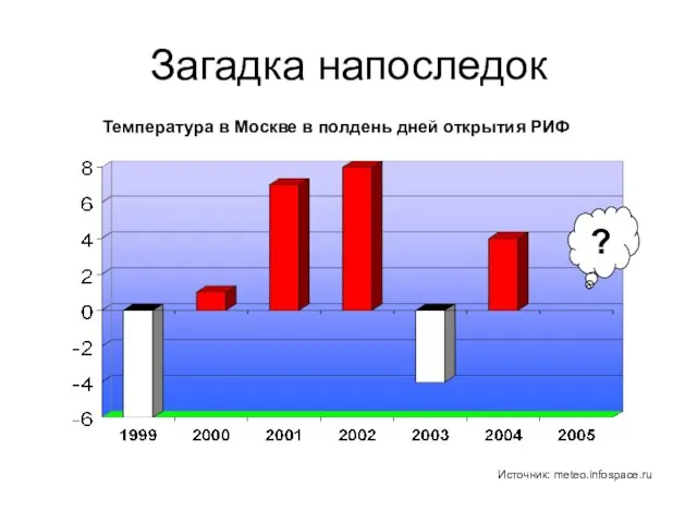 Загадка напоследок Источник: meteo.infospace.ru Температура в Москве в полдень дней открытия РИФ ?