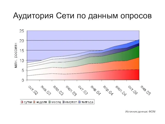 Аудитория Сети по данным опросов Источник данных: ФОМ