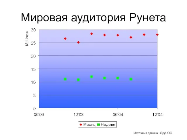 Мировая аудитория Рунета Источник данных: SpyLOG