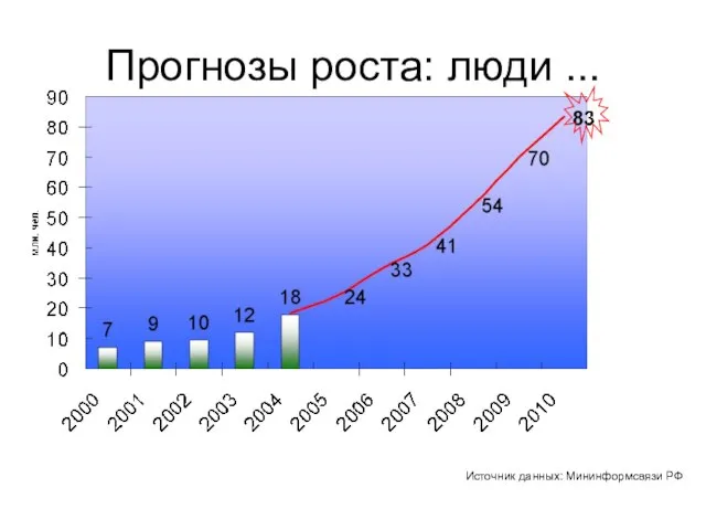 Прогнозы роста: люди ... Источник данных: Мининформсвязи РФ