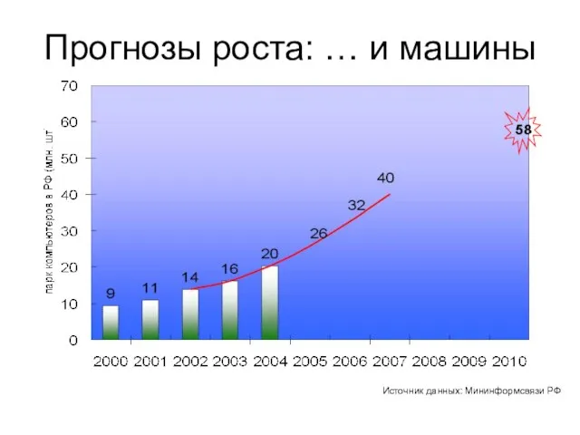 Прогнозы роста: … и машины Источник данных: Мининформсвязи РФ