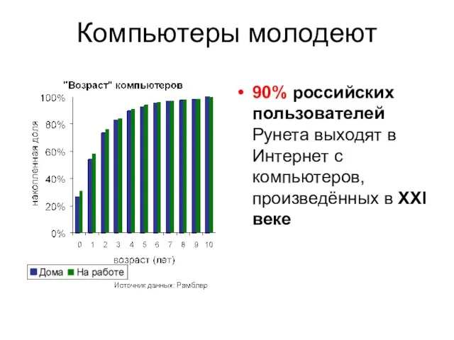 Компьютеры молодеют 90% российских пользователей Рунета выходят в Интернет с компьютеров, произведённых в XXI веке