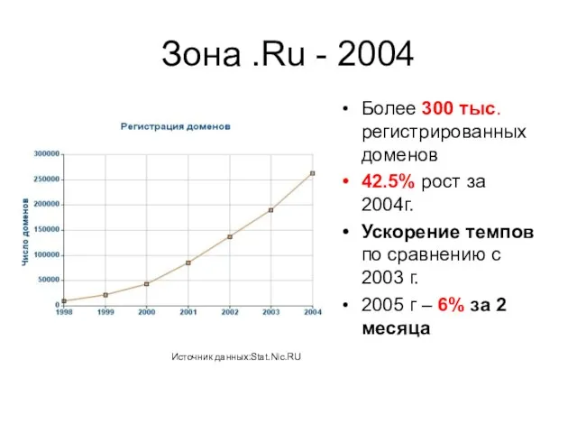 Зона .Ru - 2004 Более 300 тыс. регистрированных доменов 42.5% рост за