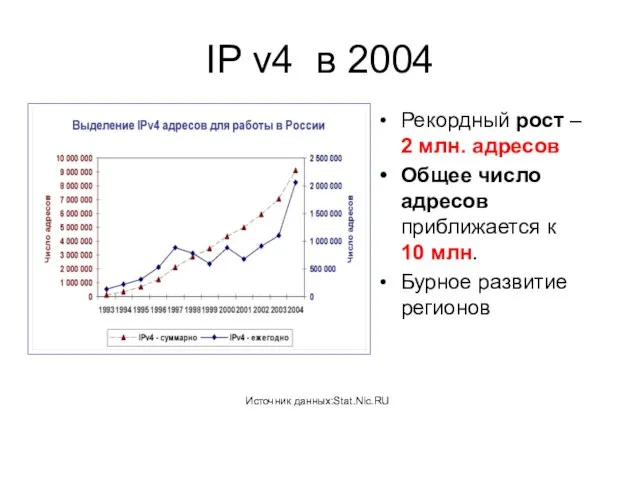 IP v4 в 2004 Рекордный рост – 2 млн. адресов Общее число
