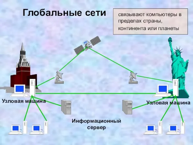 Информационный сервер Узловая машина Узловая машина Глобальные сети связывают компьютеры в пределах страны, континента или планеты