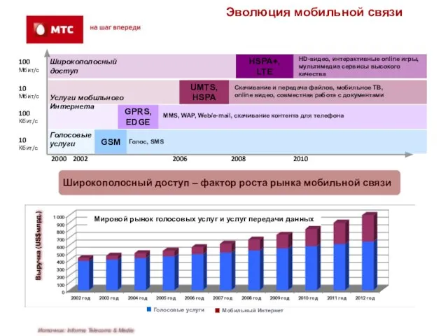 Эволюция мобильной связи 100 Мбит/с 10 Мбит/с 100 Кбит/с 10 Кбит/с 2000