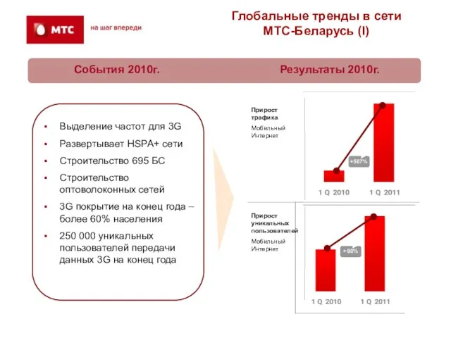 Прирост уникальных пользователей Мобильный Интернет Глобальные тренды в сети МТС-Беларусь (I) Выделение