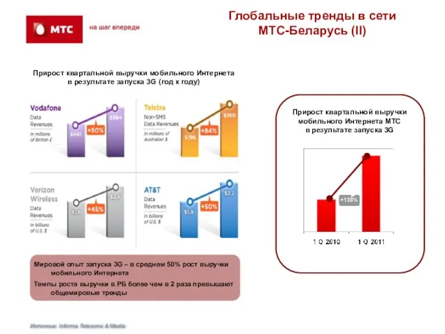 Источник: Informa Telecoms & Media +138% Мировой опыт запуска 3G – в