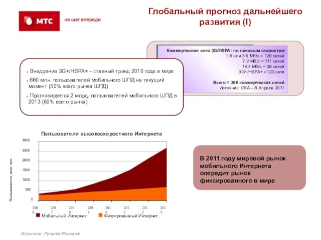 Источник: Pyramid Research Глобальный прогноз дальнейшего развития (I) Мобильный Интернет Фиксированный Интернет