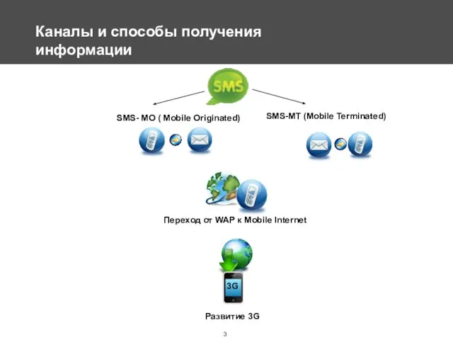 Каналы и способы получения информации 3G SMS-MT (Mobile Terminated) SMS- MO (