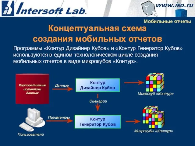 Мобильные отчеты Контур Генератор Кубов Сценарии Микрокубы «Контур» Данные Программы «Контур Дизайнер